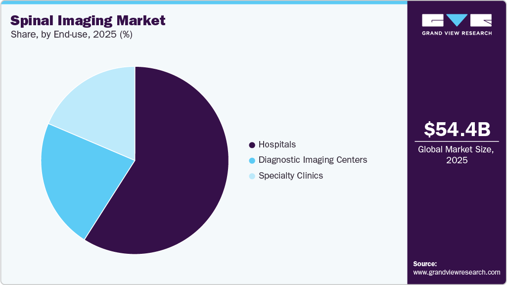 Spinal Imaging Market Share