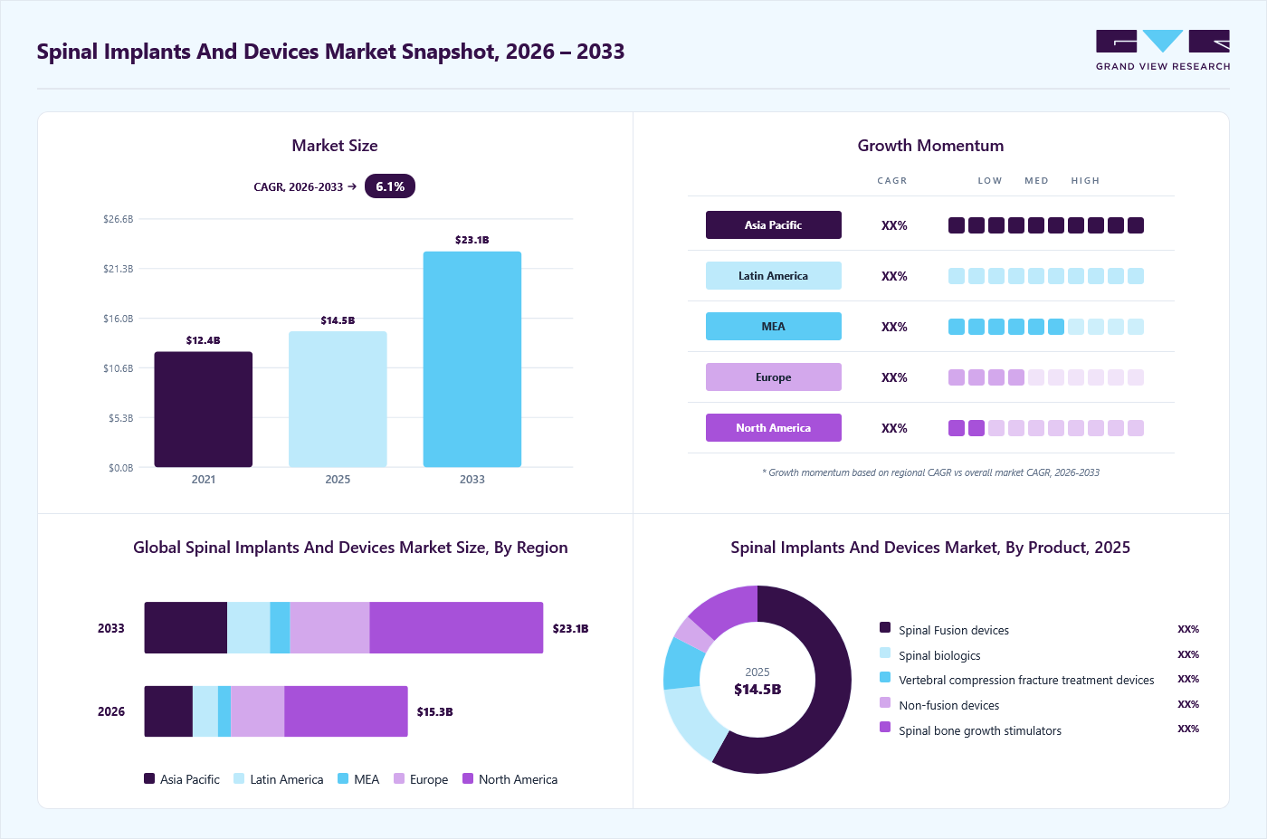 Spinal implants and devices market overview: Grand View Research estimates the global market size at USD 13.9 billion in 2024, projected to grow from USD 15.3 billion in 2026 to USD 23.1 billion by 2033 at a 5.0% CAGR, with regional growth momentum.