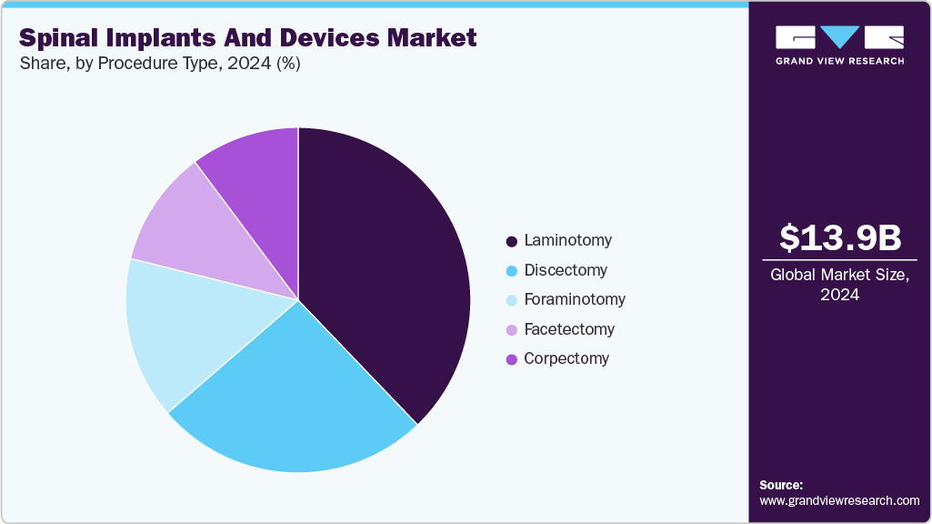 Spinal Implants And Devices Market Share