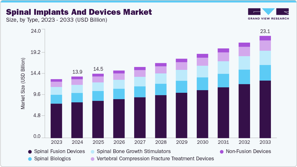 Spinal implants and devices market size and growth forecast (2023-2033)