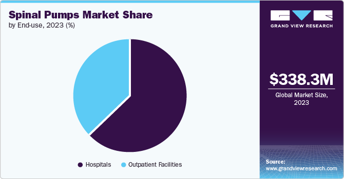 Spinal Pumps Market Share by End-use, 2023 (%)