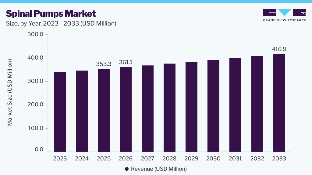 Spinal Pumps market size and growth forecast (2023-2033)