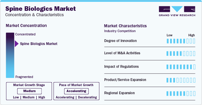 Spine Biologics Market Concentration & Characteristics