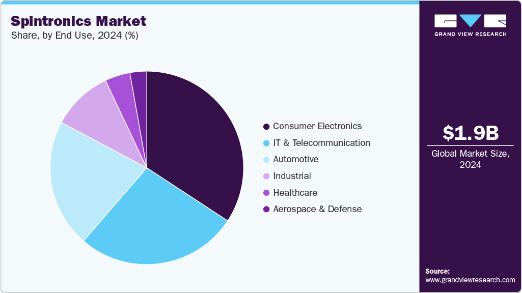 Spintronics Market Share