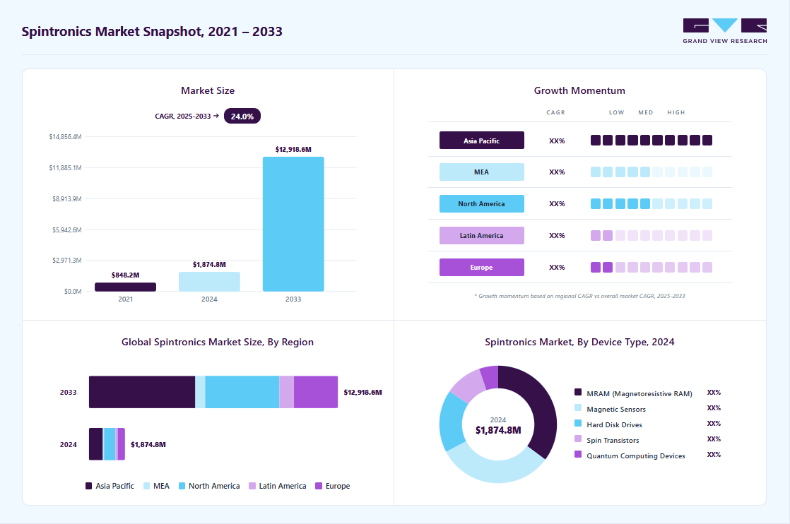 Spintronics market overview highlighting global market size in 2025 (USD 1,874.8 Million), revenue forecast for 2033 (USD 12,918.6 Million), growth trends (CAGR 24.0% from 2025 to 2033), and regional growth momentum