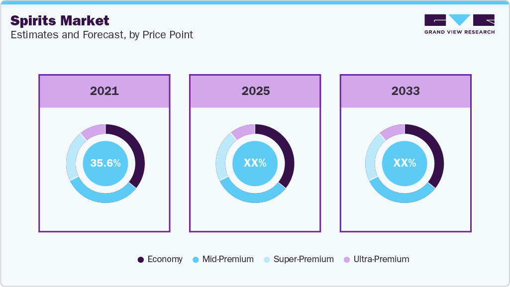Spirits Market Estimated and Forecast, by Price Point