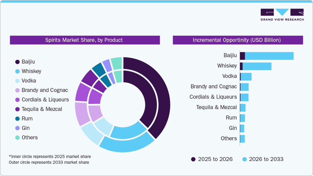 Spirits Market Estimated and Forecast, by Product