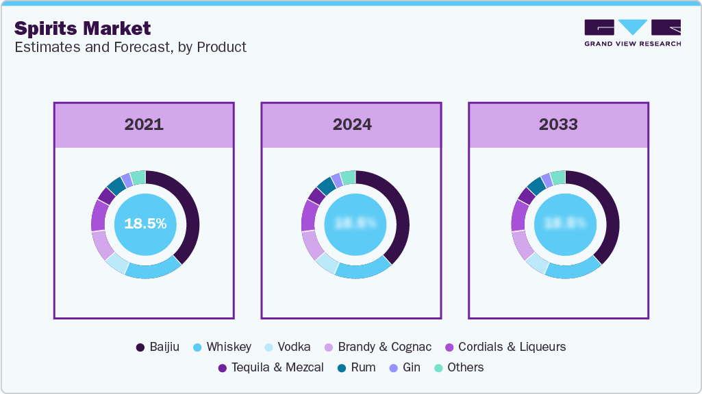 Spirits Market Estimates and Forecast, by Product
