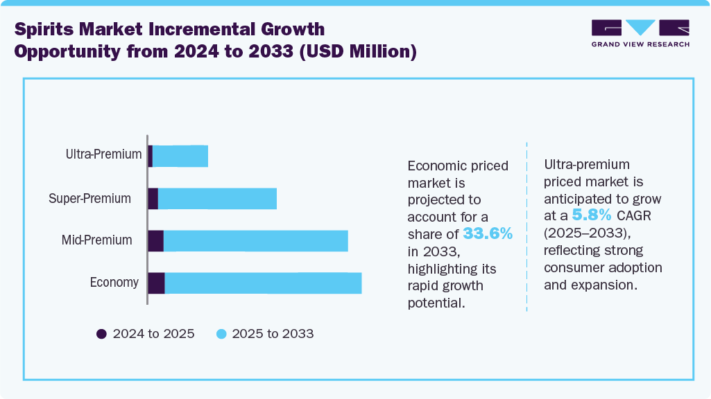 Spirits Market Incremental Growth Opportunity From 2024 To 2033 (USD Million)