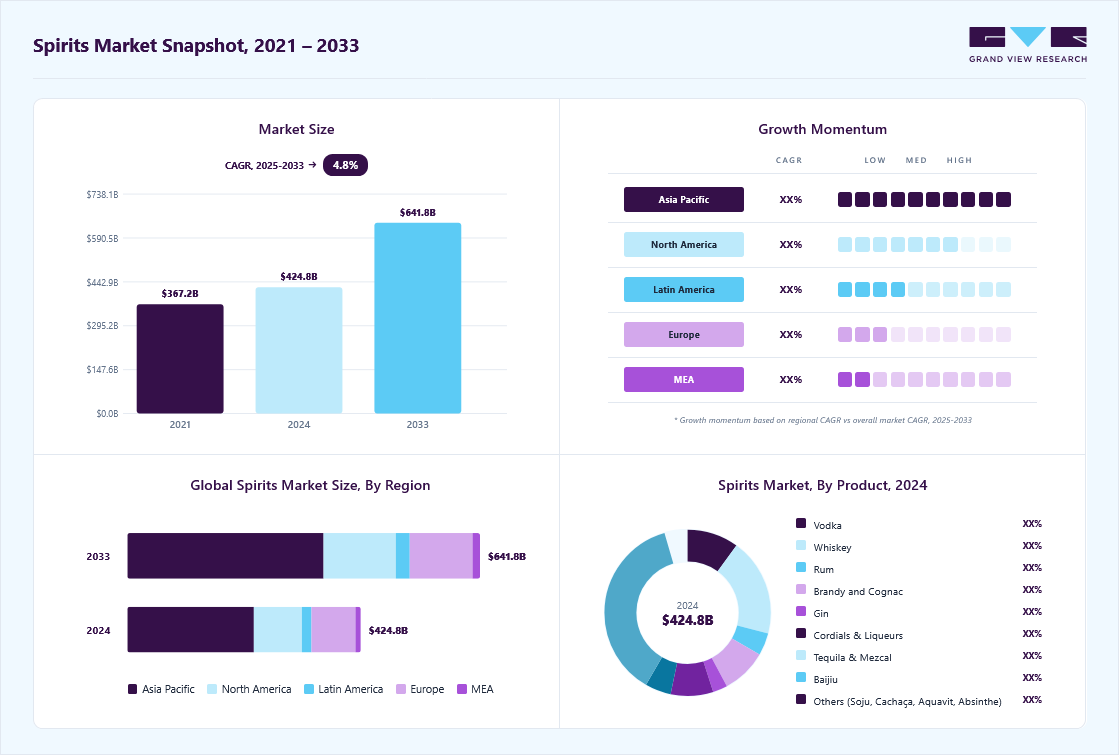 Spirits market overview highlighting global market size in 2024 (USD 424.82 Billion), revenue forecast for 2033 (USD 641.84 Billion), growth trends (CAGR 4.8% from 2025 to 2033), and regional growth momentum