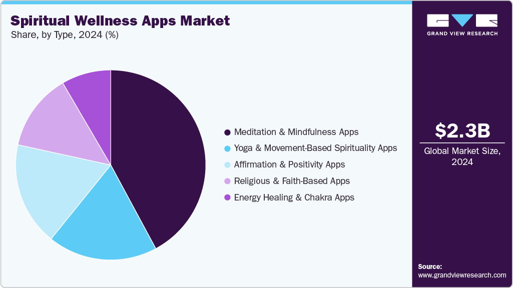 Spiritual Wellness Apps Market Share