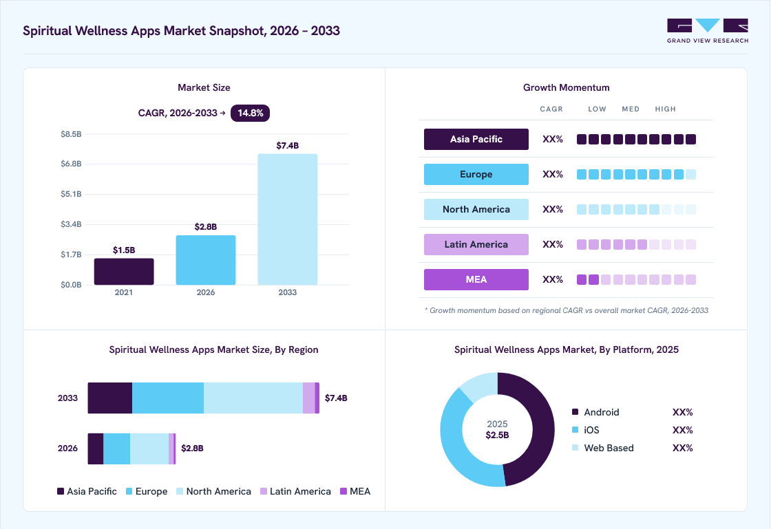 Spiritual wellness apps market overview: Grand View Research estimates the global market size at USD 2.5 billion in 2025, projected to grow from USD 2.8 billion in 2026 to USD 7.4 billion by 2033 at a 14.8% CAGR, with regional growth momentum.