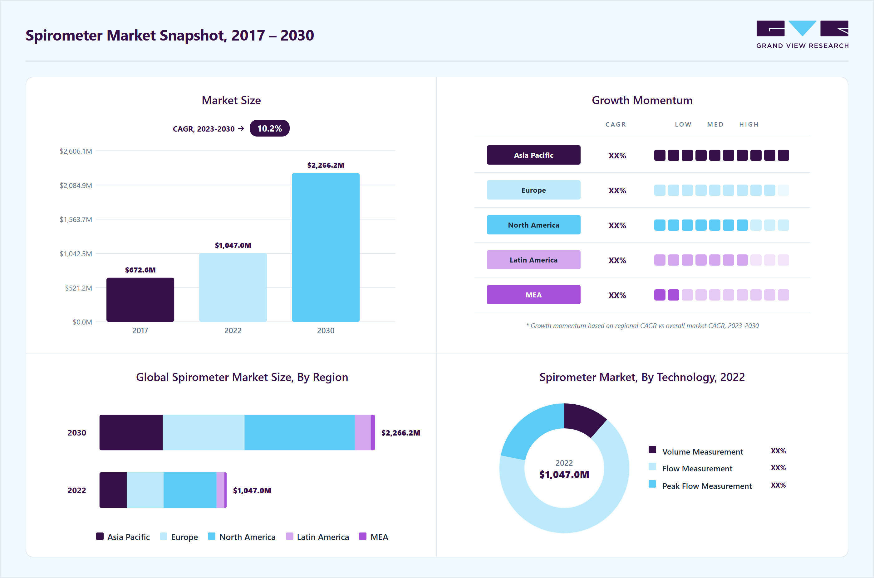 Spirometer market overview highlighting global market size in 2022 (USD 1,046.9 Million), revenue forecast for 2030 (USD 2,266.0 Million), growth trends (CAGR 10.1% from 2023 to 2030), and regional growth momentum