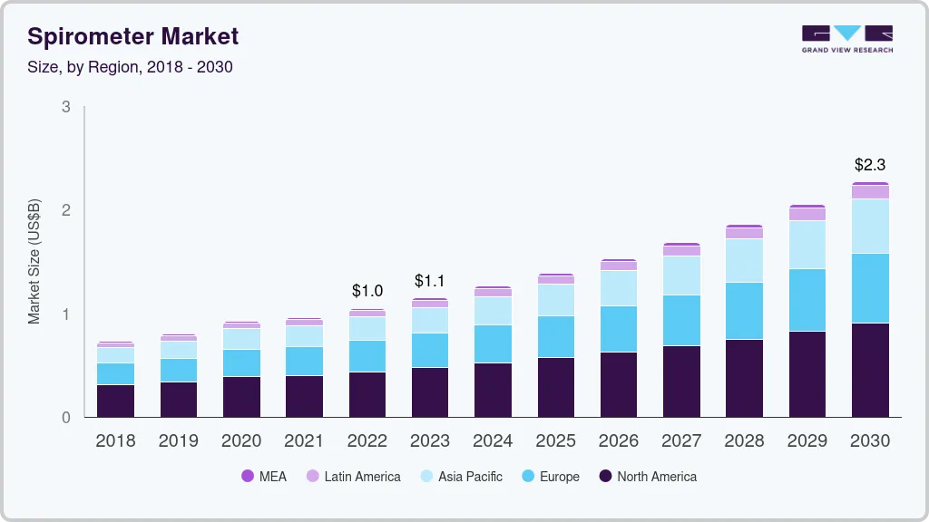 Spirometer market size by region, and growth forecast (2023-2030)