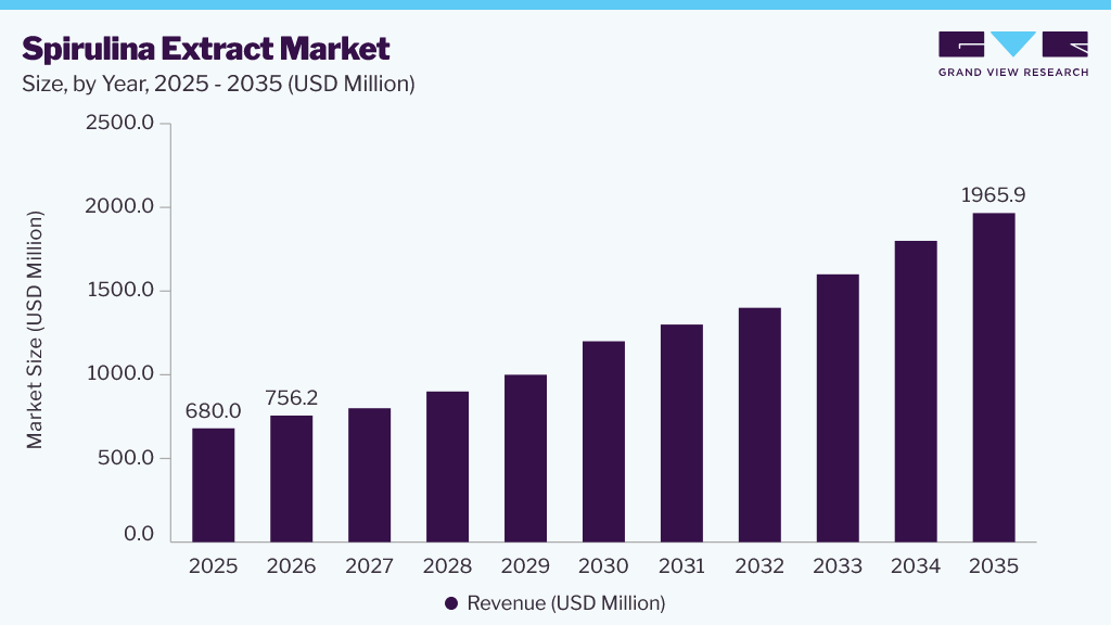Spirulina extract market size and growth forecast (2025-2035)