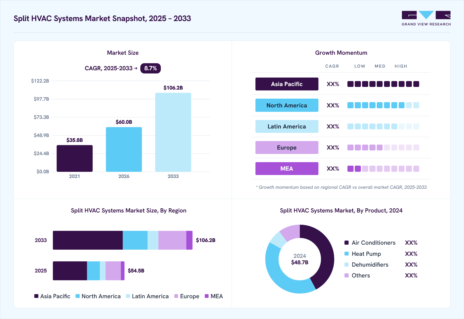 Split HVAC systems market overview: Grand View Research estimates the global market size at USD 48.7 billion in 2024, projected to grow from USD 60 billion in 2026 to USD 106.2 billion by 2033 at a 8.7% CAGR, with regional growth momentum.