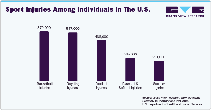Sport Injuries Among Individuals In The U.S., 2023 (%)
