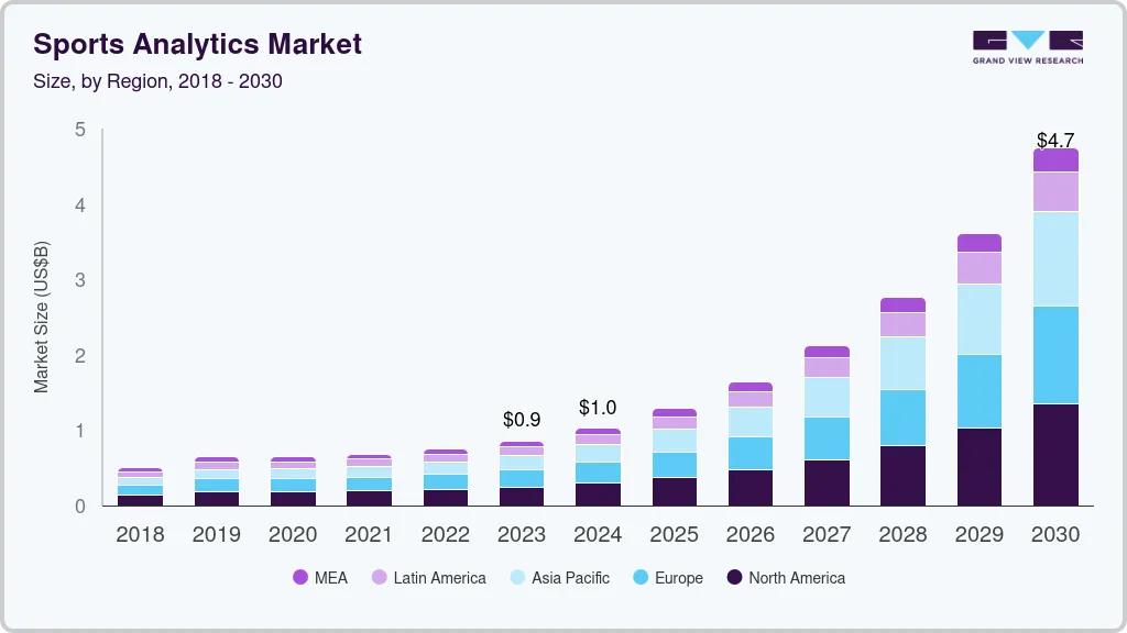 Sports analytics market size by region, and growth forecast (2025-2030) Sports analytics market size by region, and growth forecast (2025-2030)