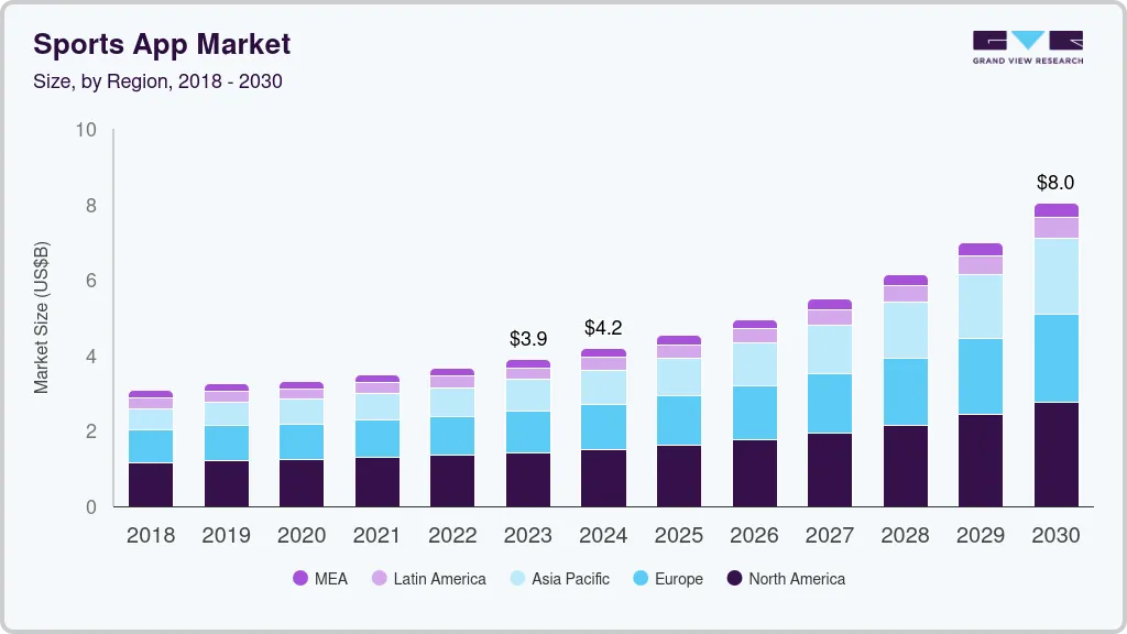 Sports app market size by region, and growth forecast (2023-2030)