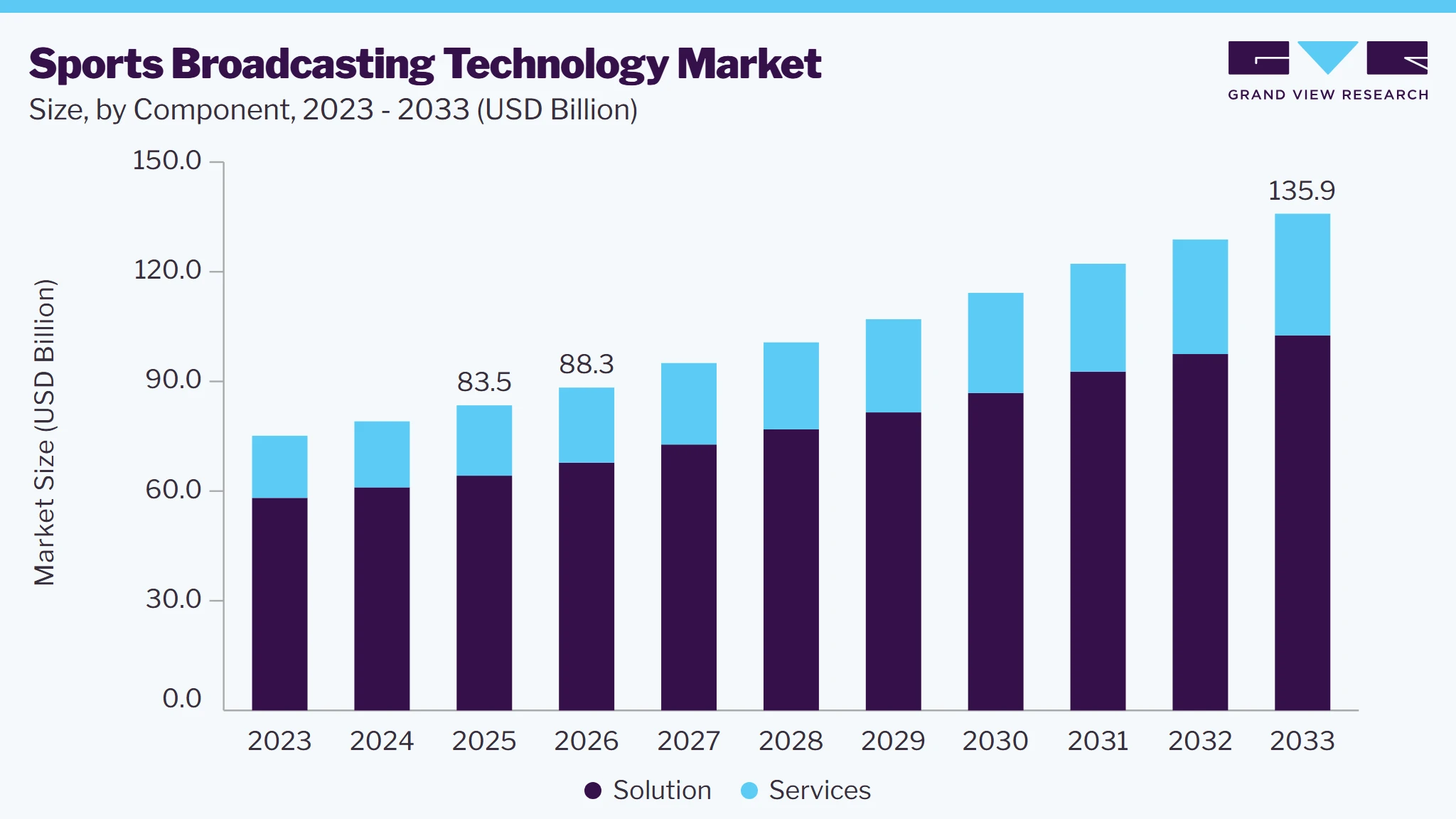 Sports broadcasting technology market size and growth forecast (2023-2033)