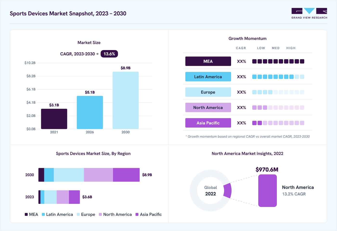 Sports devices market overview: Grand View Research estimates the global market size at USD 3.3 billion in 2022, projected to grow from USD 5.1 billion in 2026 to USD 8.9 billion by 2030 at a 13.6% CAGR, with regional growth momentum.