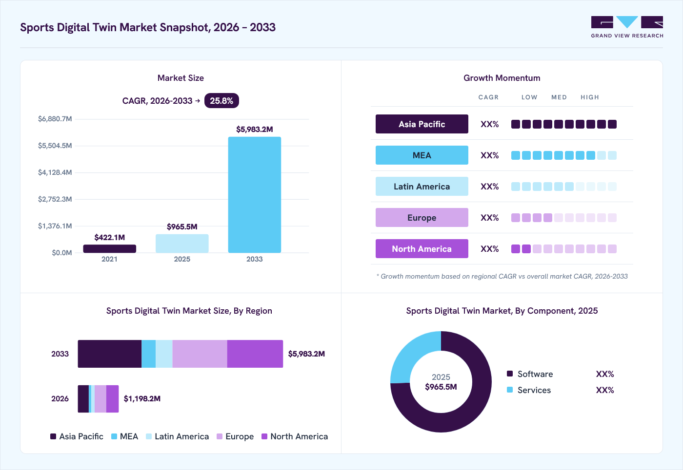 Sports digital twin market overview: Grand View Research estimates the global market size at USD 965.5 million in 2025, projected to grow from USD 1,198.2 million in 2026 to USD 5,983.2 million by 2033 at a 25.8% CAGR, with regional growth momentum.
