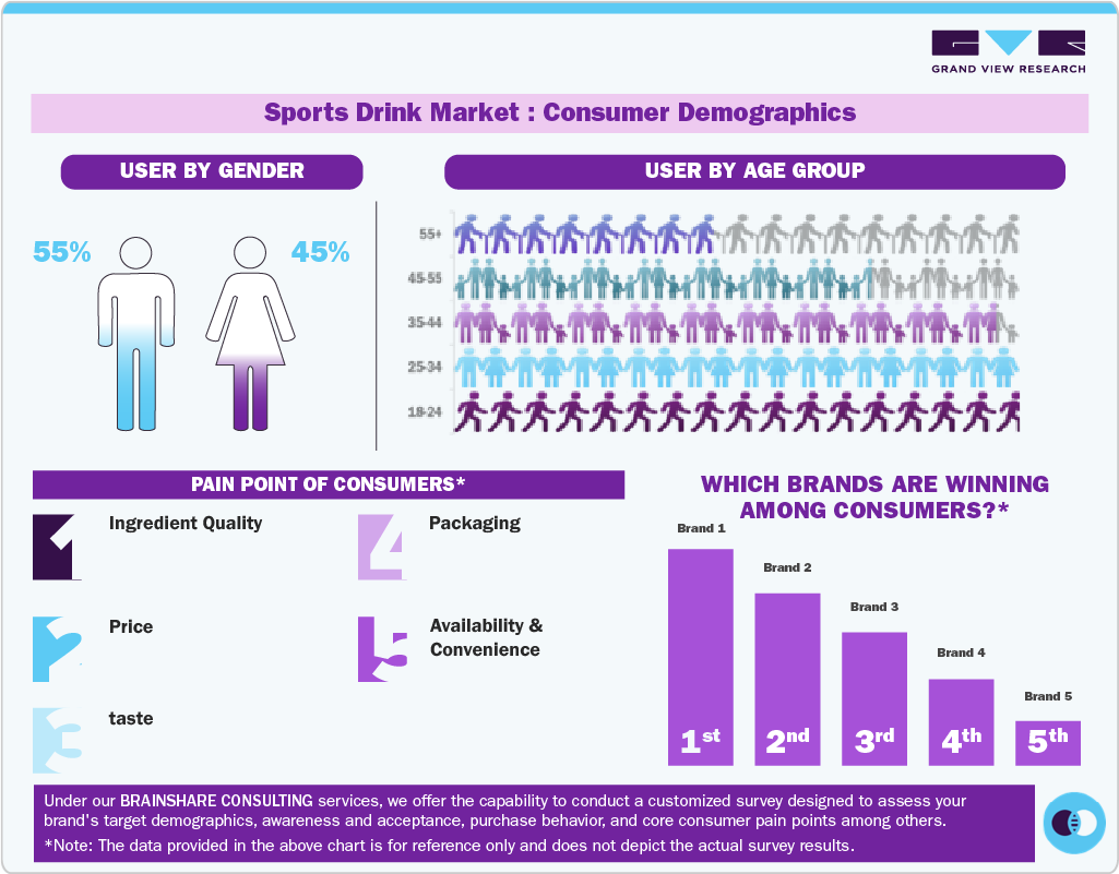 Sports Drink Market Consumer Demographics