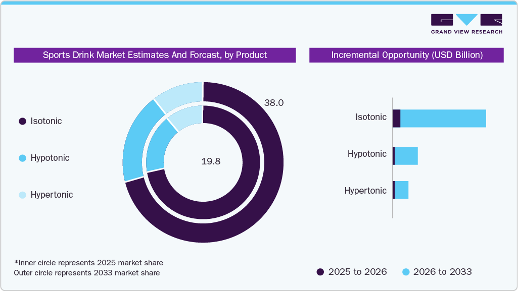Sports Drink Market Estimates and Forecast, by Product