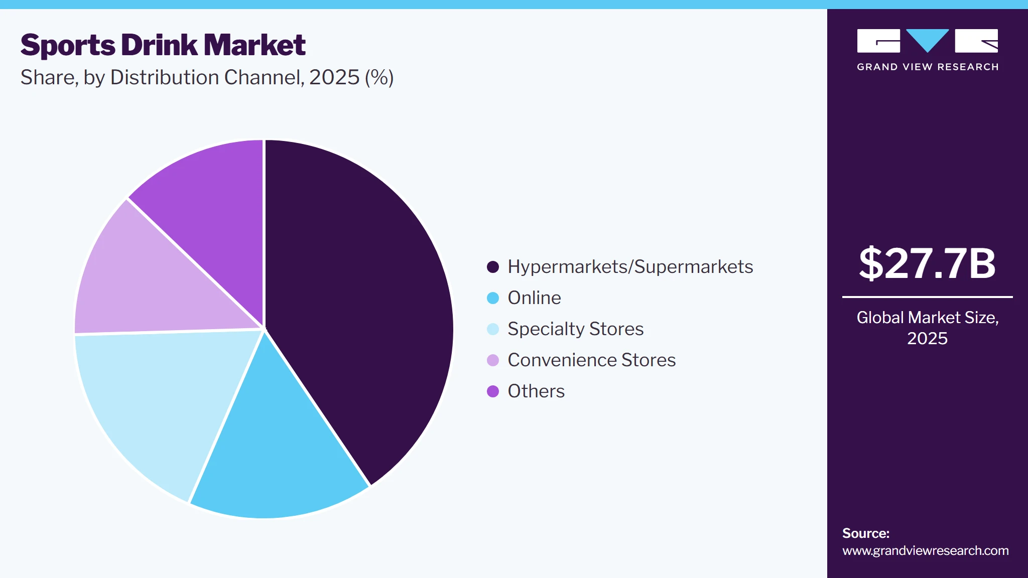 Sports Drink Market Share