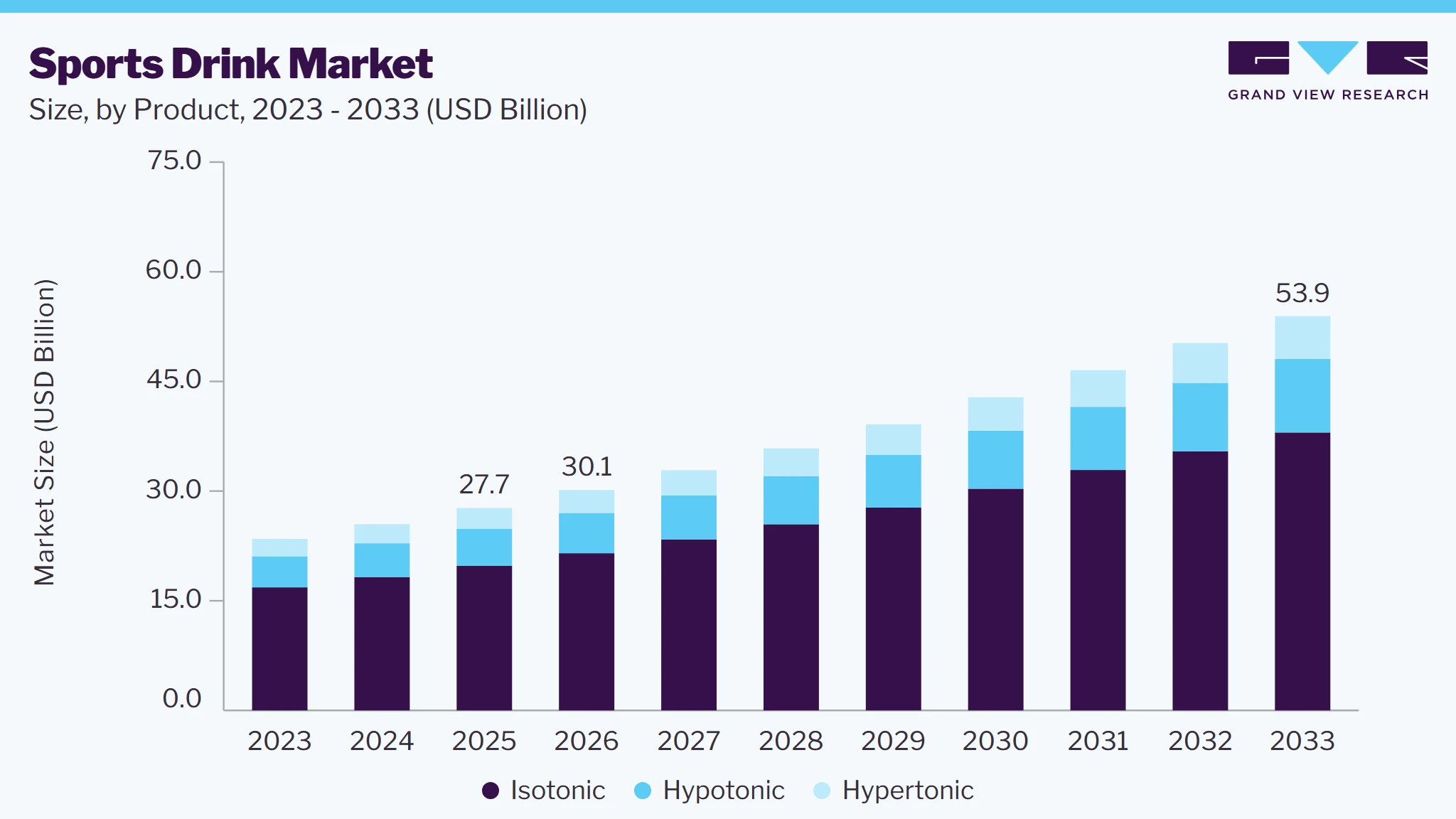 Sports drink market size and growth forecast (2023-2033)