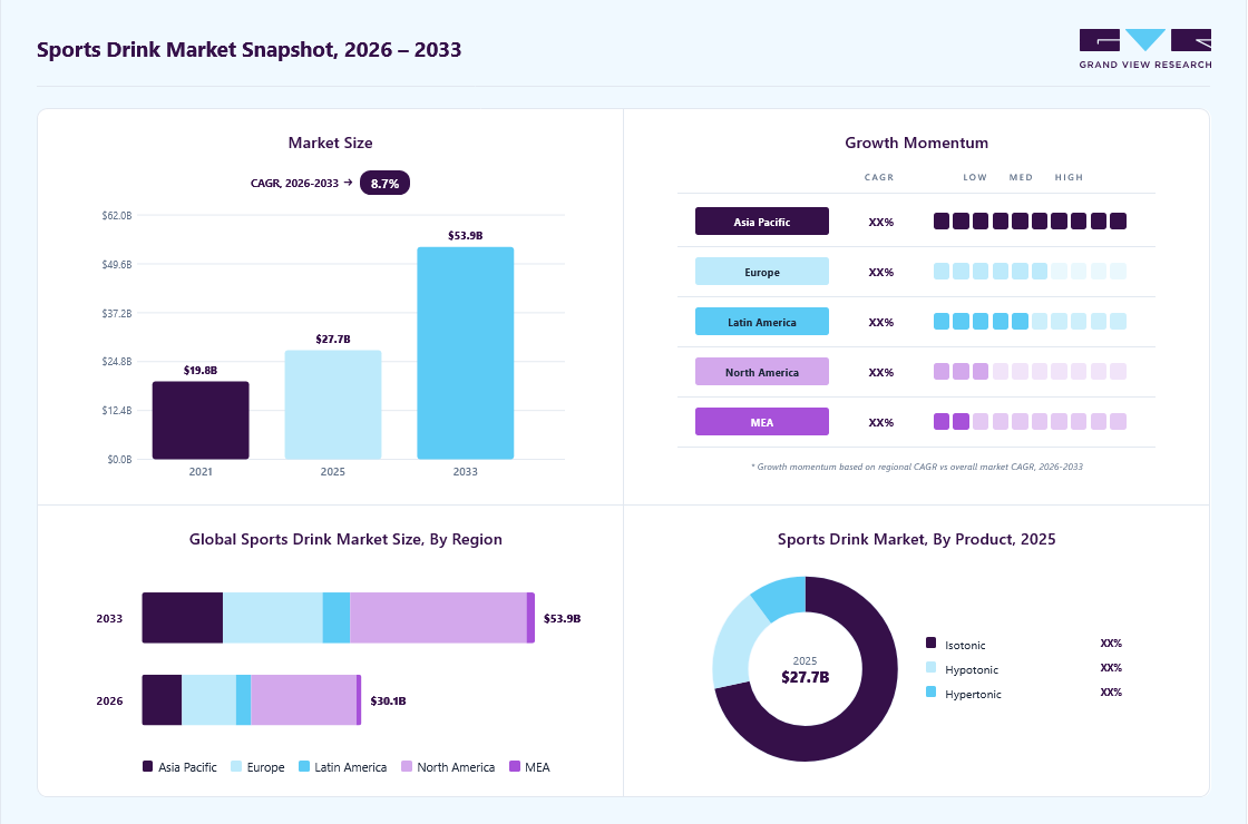 Sports drink market overview: Grand View Research estimates the global market size at USD 27.7 billion in 2025, projected to grow from USD 30.1 billion in 2026 to USD 53.9 billion by 2033 at a 8.7% CAGR, with regional growth momentum.