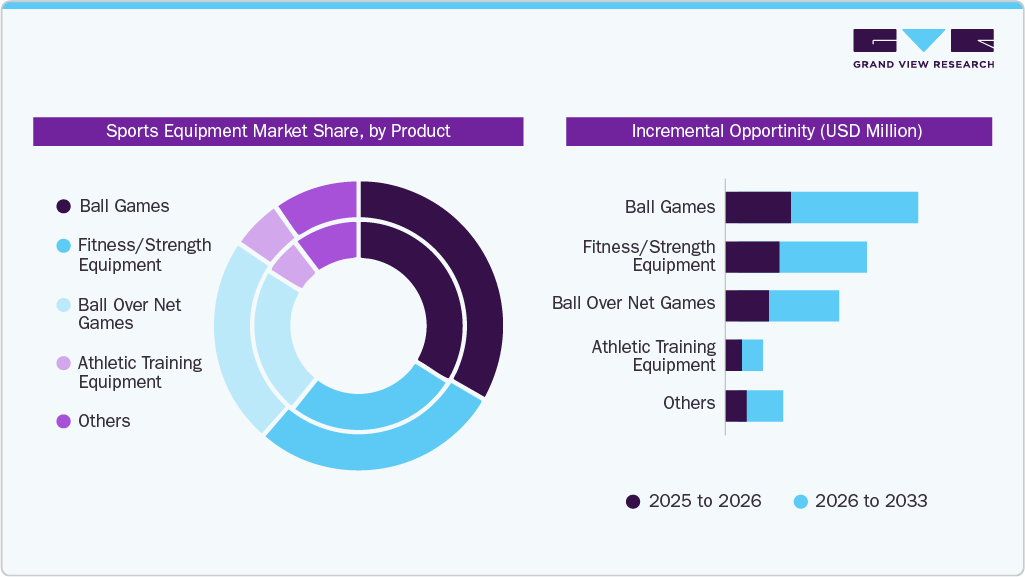 Sports Equipment Market Share, by Product
