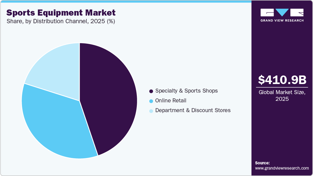 Sports Equipment Market share