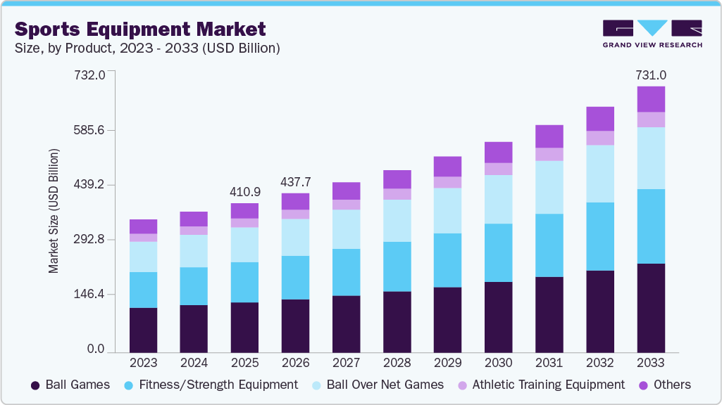 Sports equipment market size and growth forecast (2023-2033)