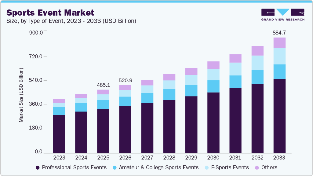 Sports event market size and growth forecast (2023-2033)