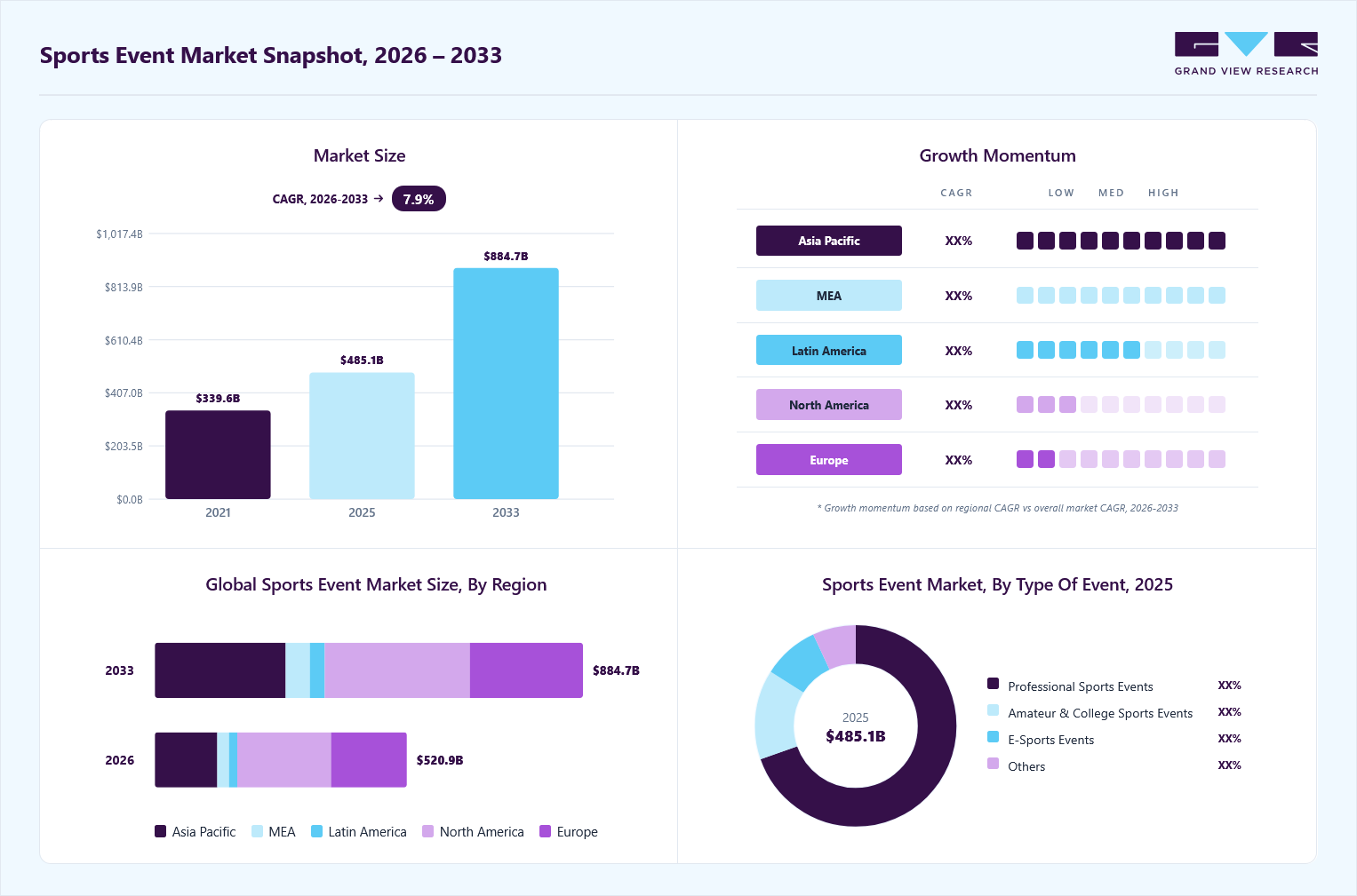 Sports event market overview: Grand View Research estimates the global market size at USD 485.14 billion in 2025, projected to grow from USD 520.86 billion in 2026 to USD 884.69 billion by 2033 at a 7.9% CAGR, with regional growth momentum.