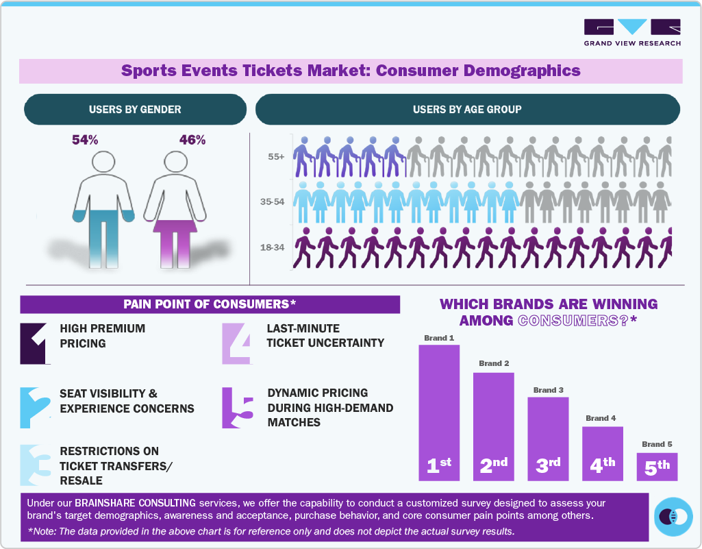 Sports Events Tickets Market: Consumer Demographics