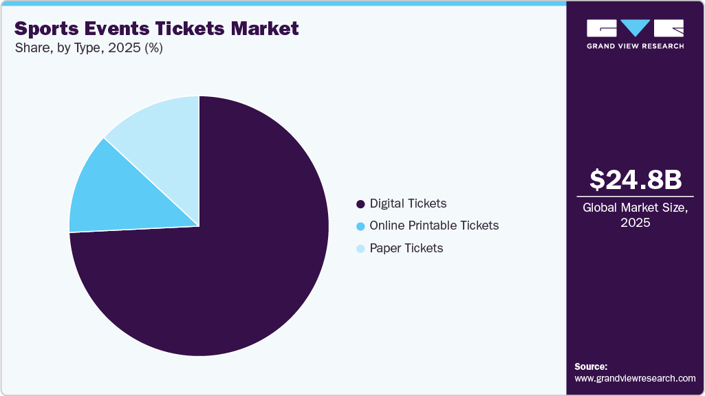 Sports Events Tickets Market Share