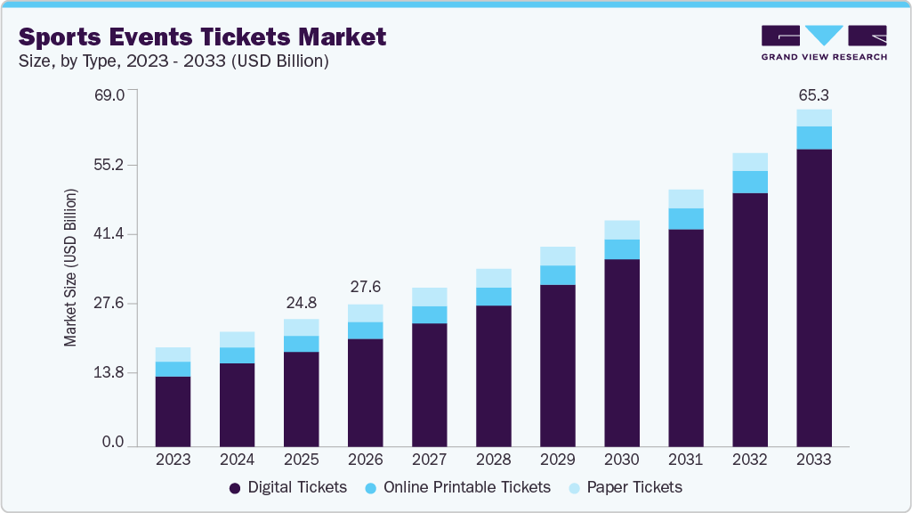 Sports Events Tickets market size and growth forecast (2023-2033)
