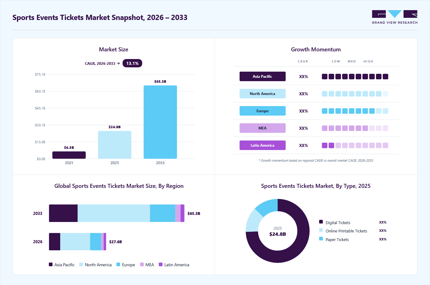 Sports events tickets market overview: Grand View Research estimates the global market size at USD 24.8 billion in 2025, projected to grow from USD 27.6 billion in 2026 to USD 65.3 billion by 2033 at a 13.1% CAGR, with regional growth momentum.
