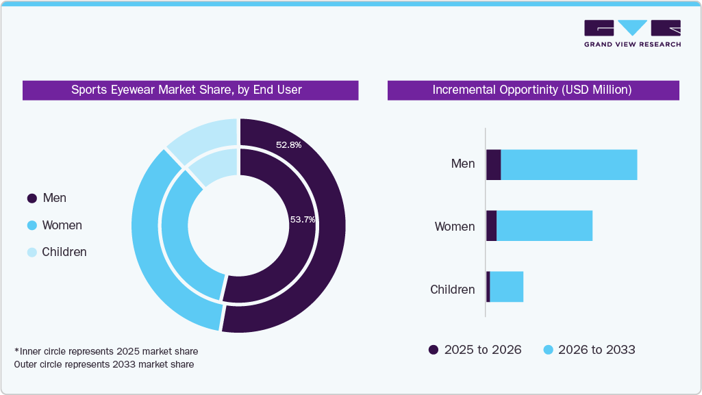 Sports Eyewear Market Share, by End Use