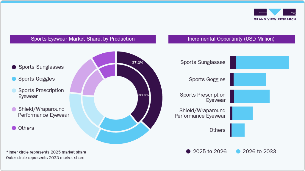 Sports Eyewear Market Share, by Product