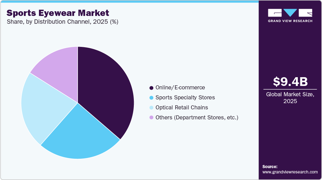Sports Eyewear Market Share