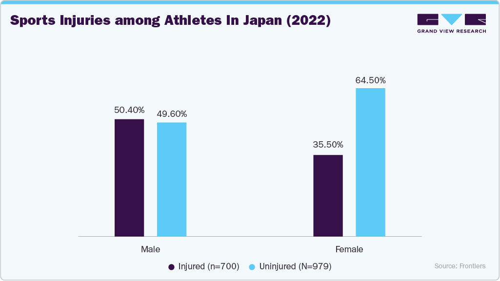 Sports Injuries among Athletes in Japan (2022) Sports Injuries among Athletes in Japan (2022)