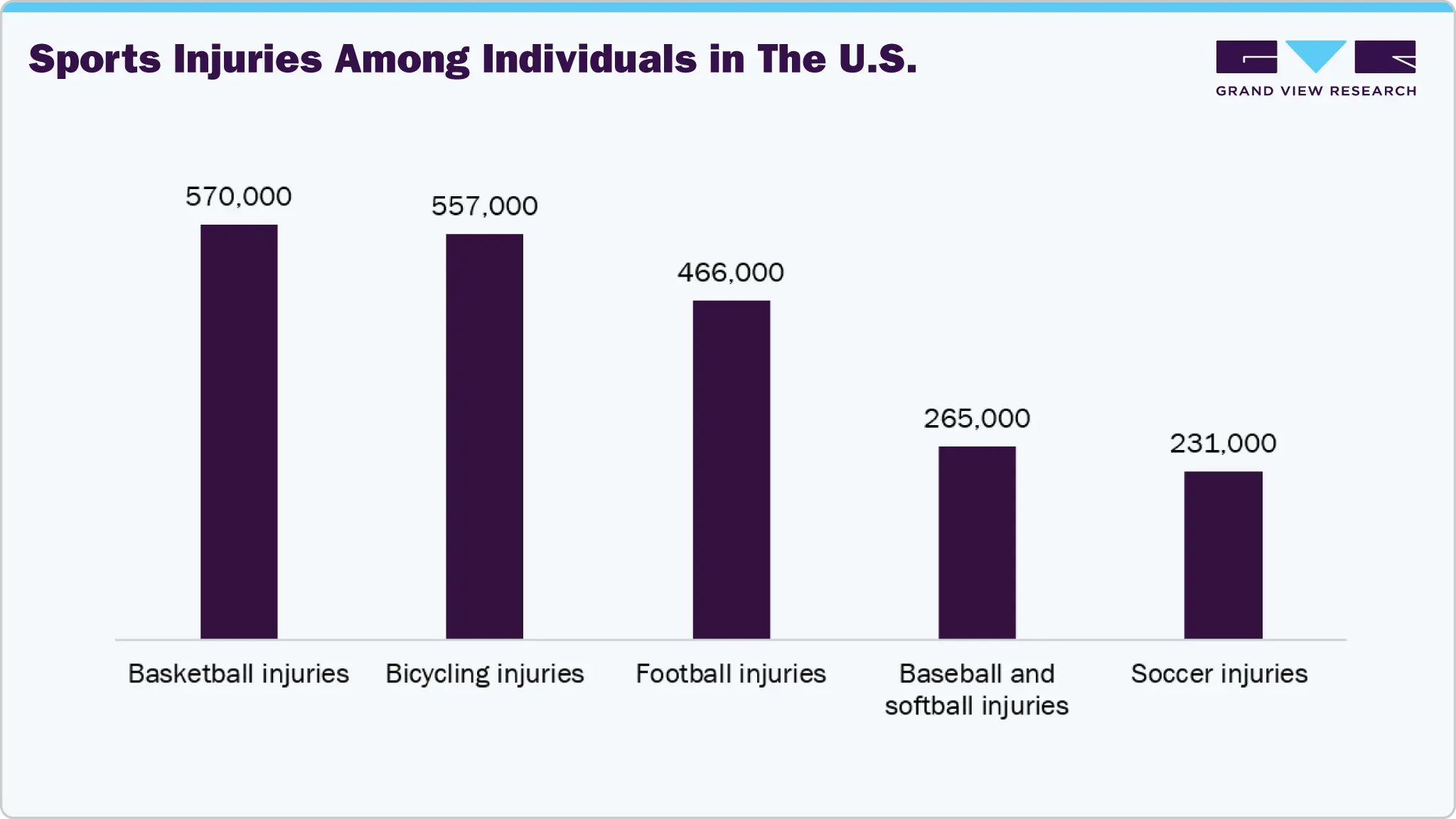 Sports injuries among individuals in the U.S.