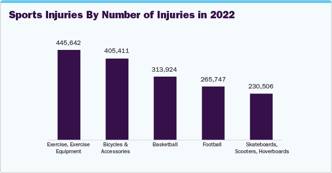 Sports Injuries By Number of Injuries in 2022