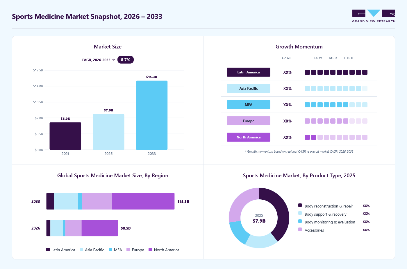 Sports medicine market overview: Grand View Research estimates the global market size at USD 7.9 billion in 2026, projected to grow from USD 8.5 billion in 2026 to USD 15.3 billion by 2033 at a 8.7% CAGR, with regional growth momentum.