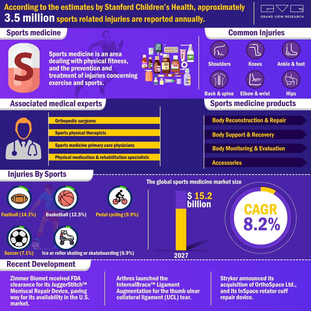 Sports Medicine Market