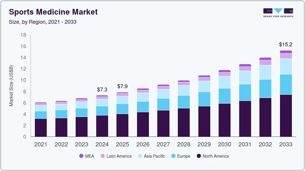 Sports medicine market size by region, and growth forecast (2021-2033)