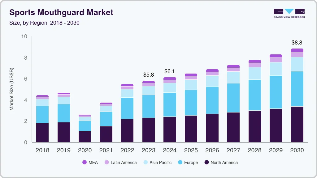 Sports mouthguard market size and growth forecast (2018-2030)